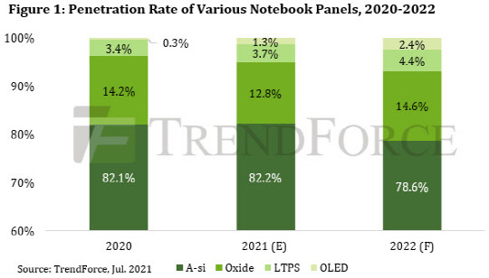 제조기술 별 노트북 패널 출하량 비중. <트렌드포스 제공>